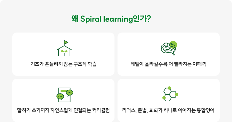 왜 Spiral learning인가? 기초가 흔들리지 않는 구조적 학습, 레벨이 올라갈수록 더 빨라지는 이해력, 말하기 쓰기까지 자연스럽게 연결되는 커리큘럼, 리더스, 문법, 회화가 하나로 이어지는 통합영어, 